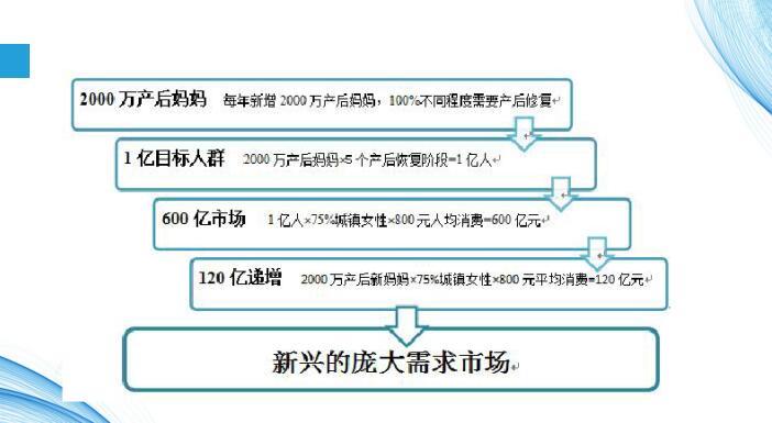 產后修復項目，女人第二次生命，您能不注意嗎？